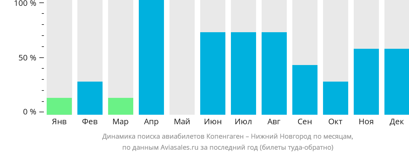 Динамика поиска авиабилетов из Копенгагена в Нижний Новгород по месяцам