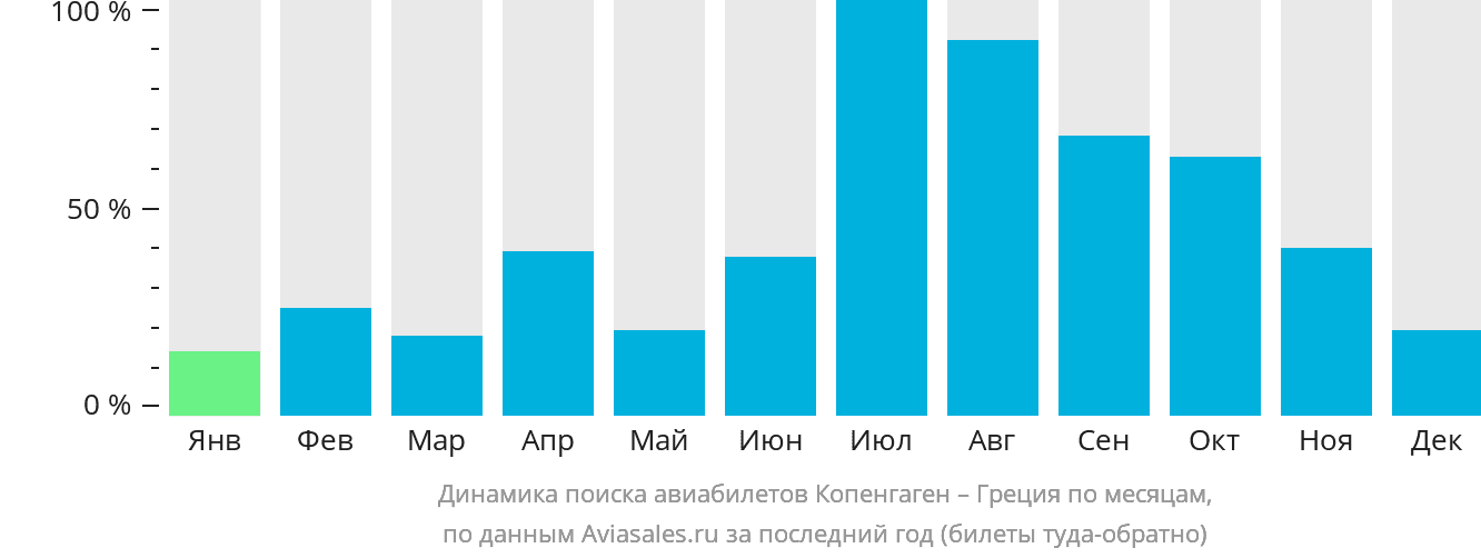Динамика поиска авиабилетов из Копенгагена в Грецию по месяцам