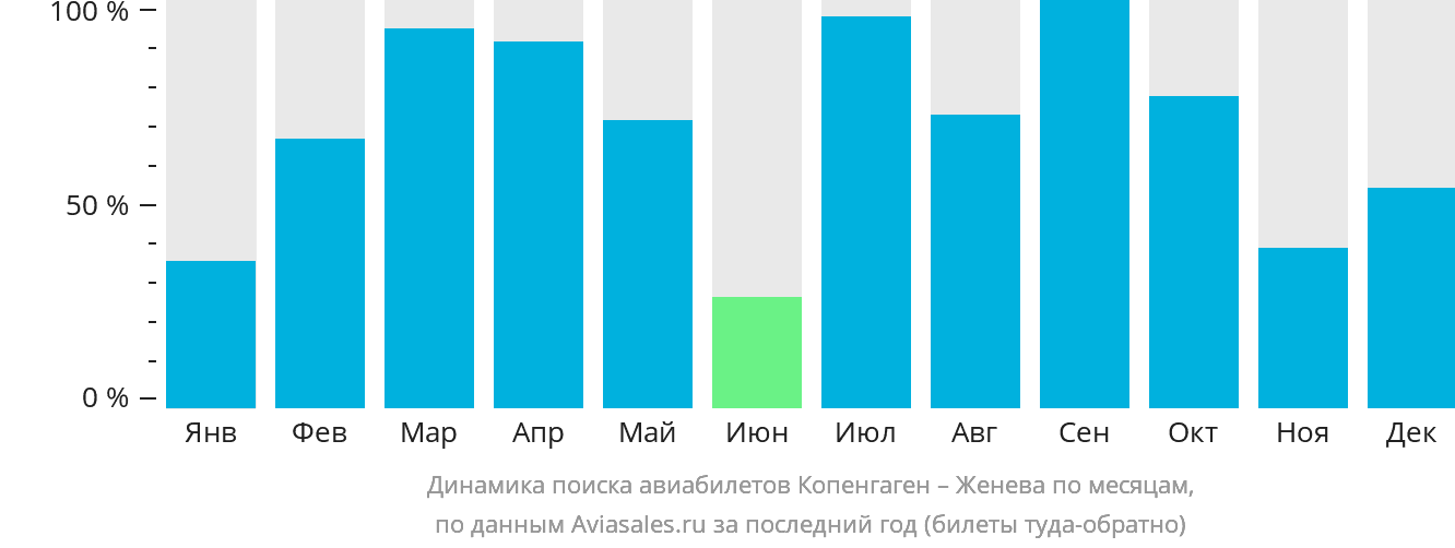 Динамика поиска авиабилетов из Копенгагена в Женеву по месяцам