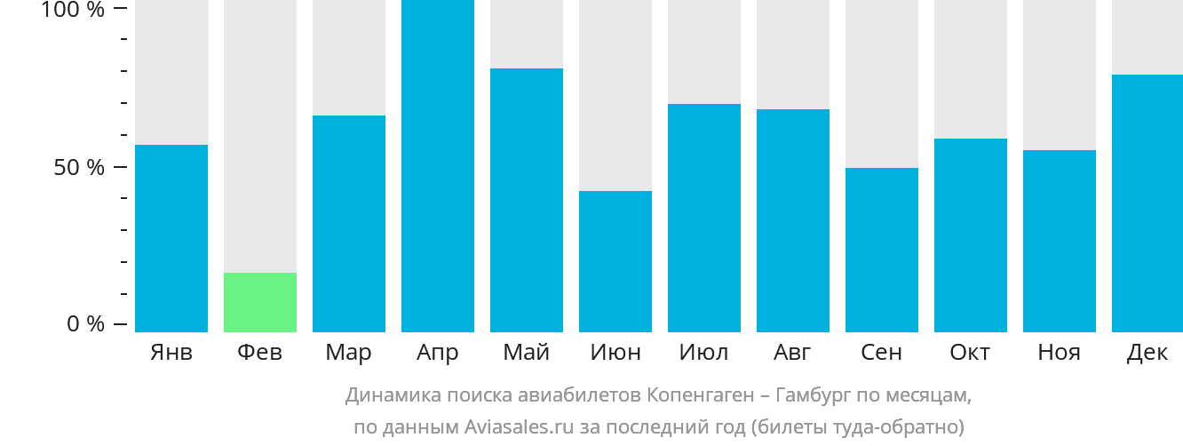 Динамика поиска авиабилетов из Копенгагена в Гамбург по месяцам
