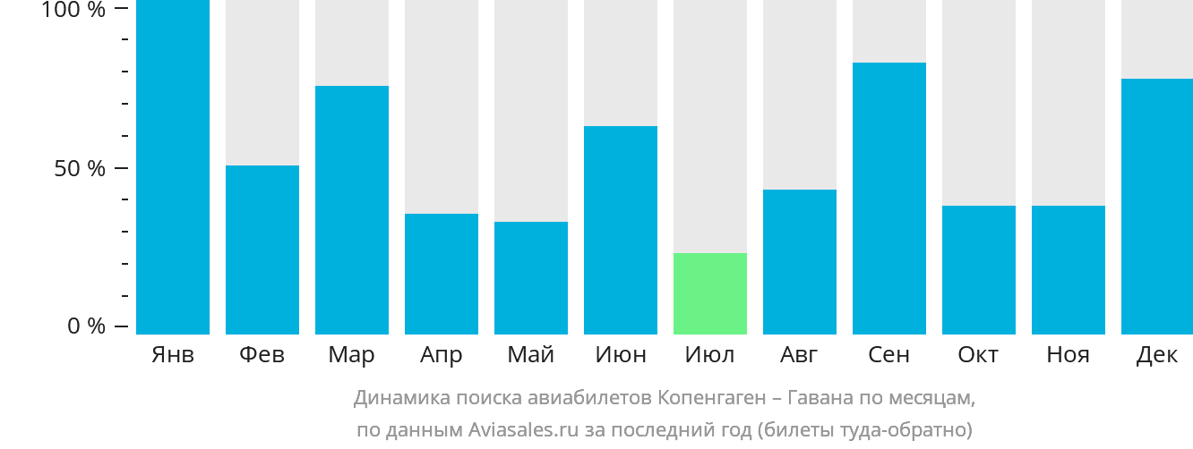 Динамика поиска авиабилетов из Копенгагена в Гавану по месяцам