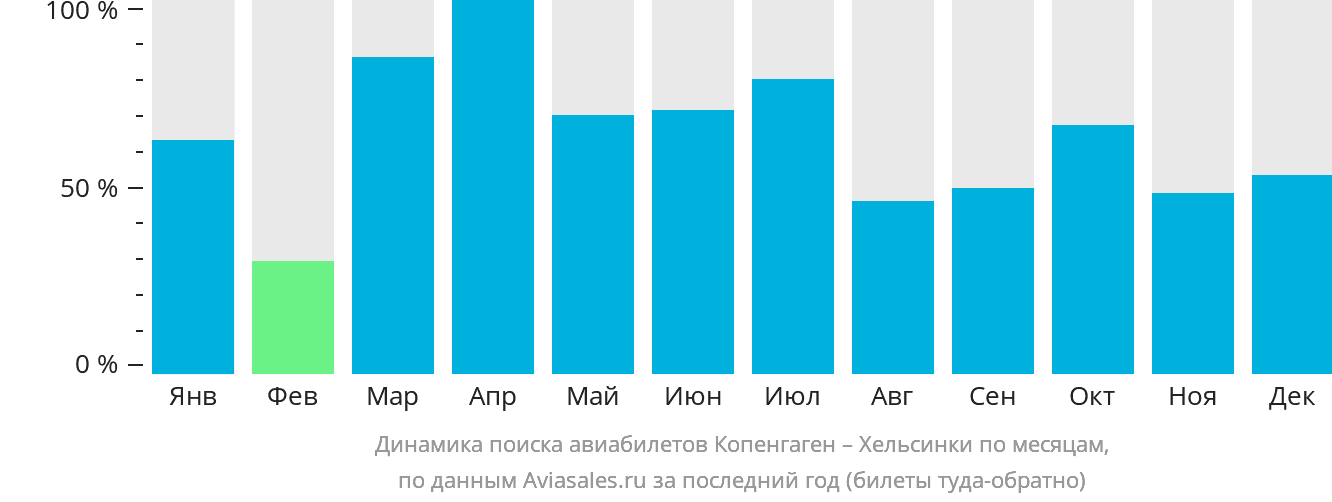 Динамика поиска авиабилетов из Копенгагена в Хельсинки по месяцам