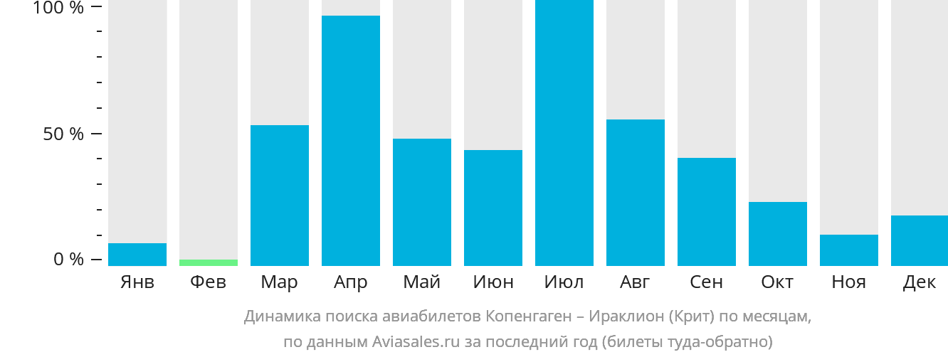 Динамика поиска авиабилетов из Копенгагена в Ираклион по месяцам