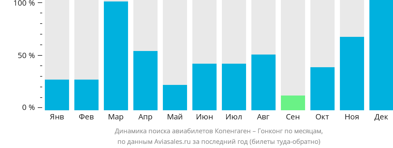 Динамика поиска авиабилетов из Копенгагена в Гонконг по месяцам