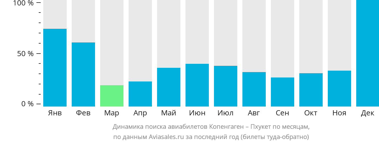 Динамика поиска авиабилетов из Копенгагена на Пхукет по месяцам