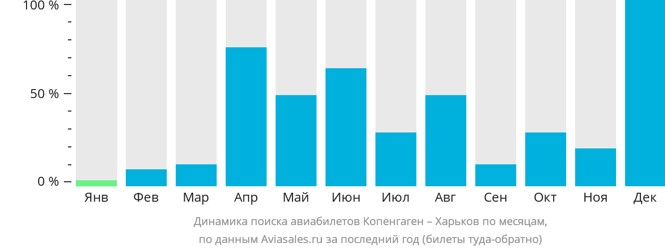 Динамика поиска авиабилетов из Копенгагена в Харьков по месяцам