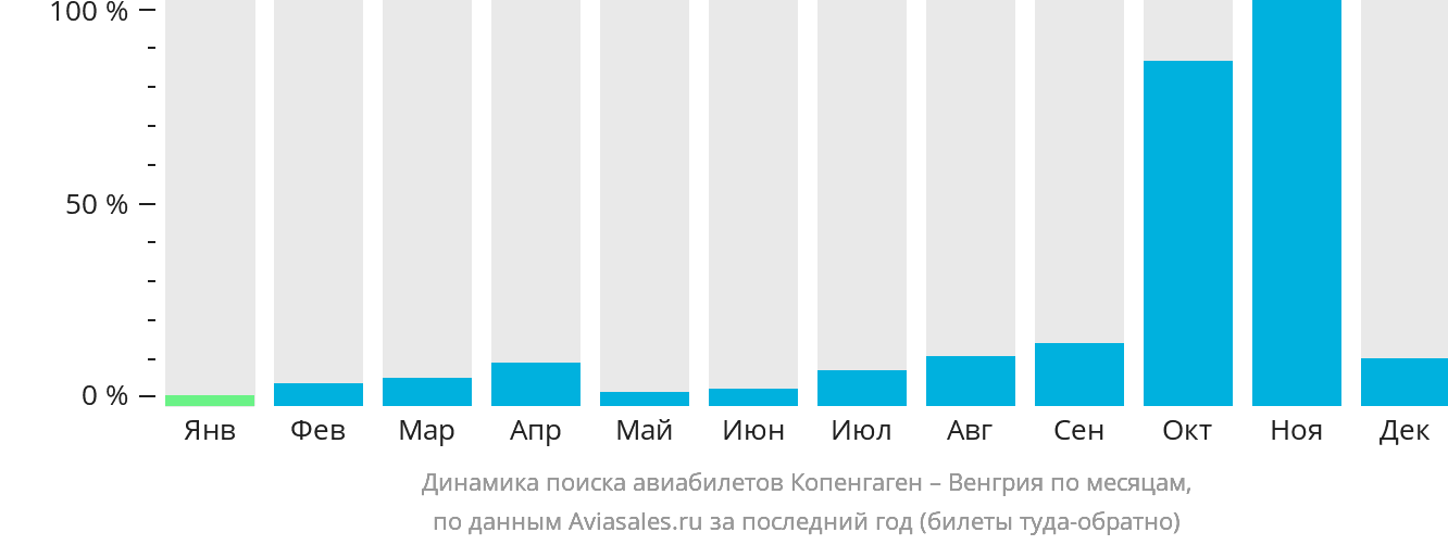 Динамика поиска авиабилетов из Копенгагена в Венгрию по месяцам