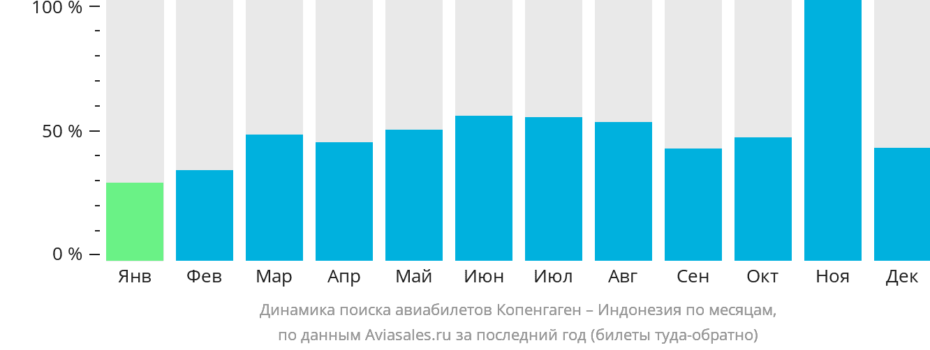 Динамика поиска авиабилетов из Копенгагена в Индонезию по месяцам