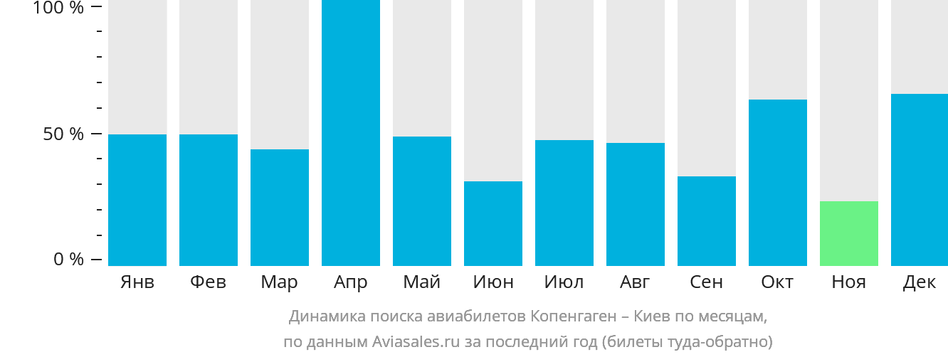 Динамика поиска авиабилетов из Копенгагена в Киев по месяцам