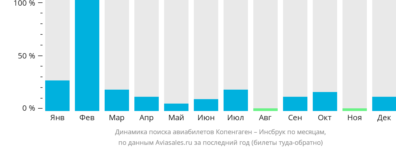 Динамика поиска авиабилетов из Копенгагена в Инсбрук по месяцам
