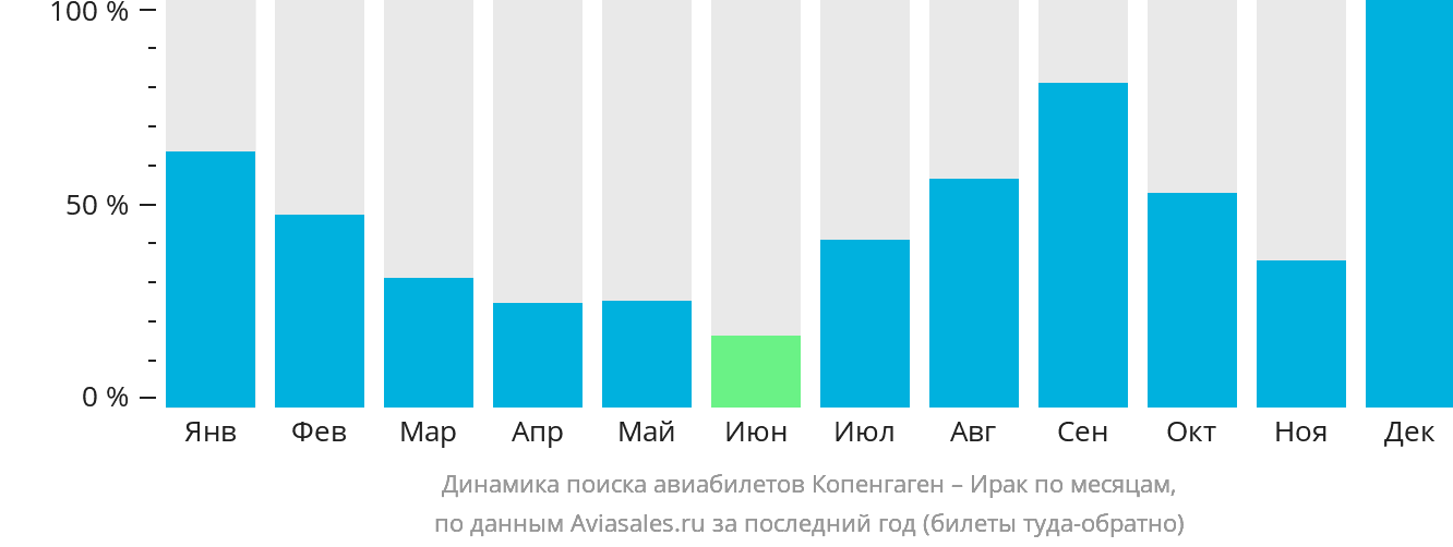 Динамика поиска авиабилетов из Копенгагена в Ирак по месяцам