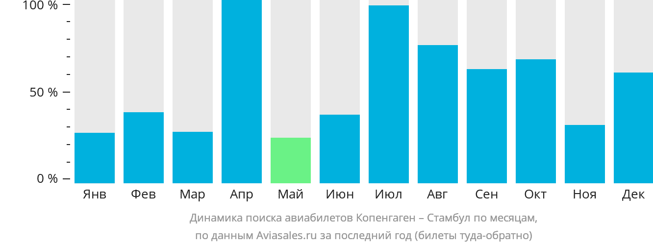 Динамика поиска авиабилетов из Копенгагена в Стамбул по месяцам