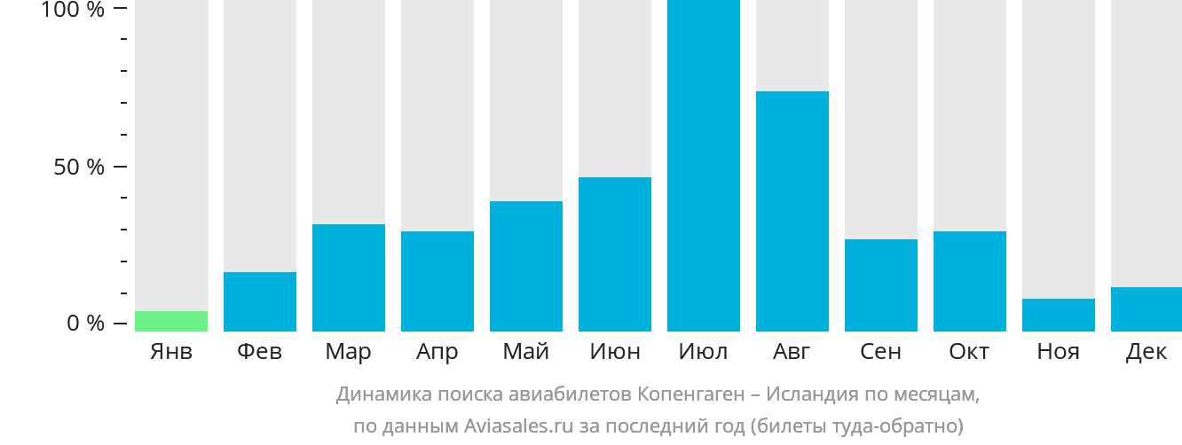 Динамика поиска авиабилетов из Копенгагена в Исландию по месяцам