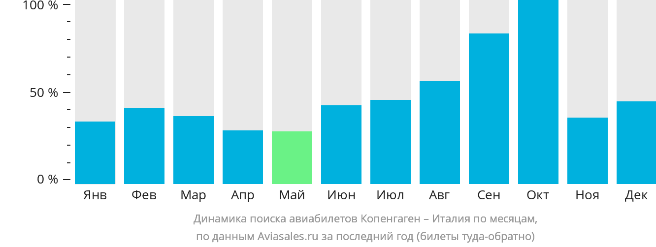 Динамика поиска авиабилетов из Копенгагена в Италию по месяцам