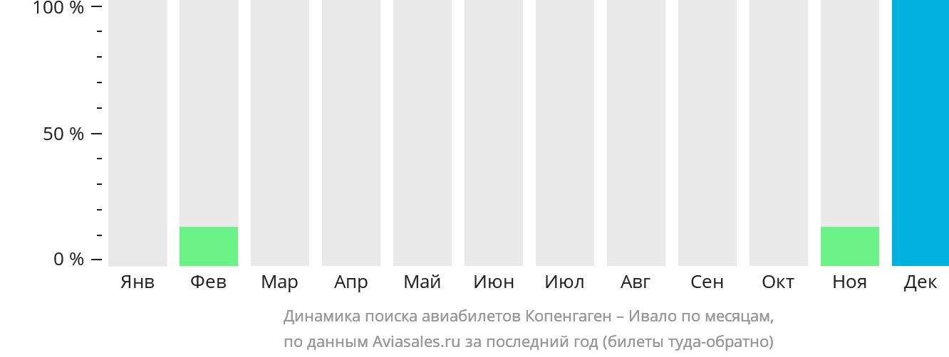 Динамика поиска авиабилетов из Копенгагена в Ивало по месяцам