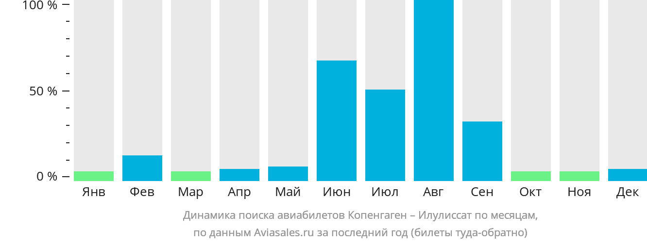 Динамика поиска авиабилетов из Копенгагена в Илулиссат по месяцам