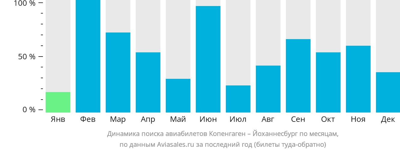 Динамика поиска авиабилетов из Копенгагена в Йоханнесбург по месяцам