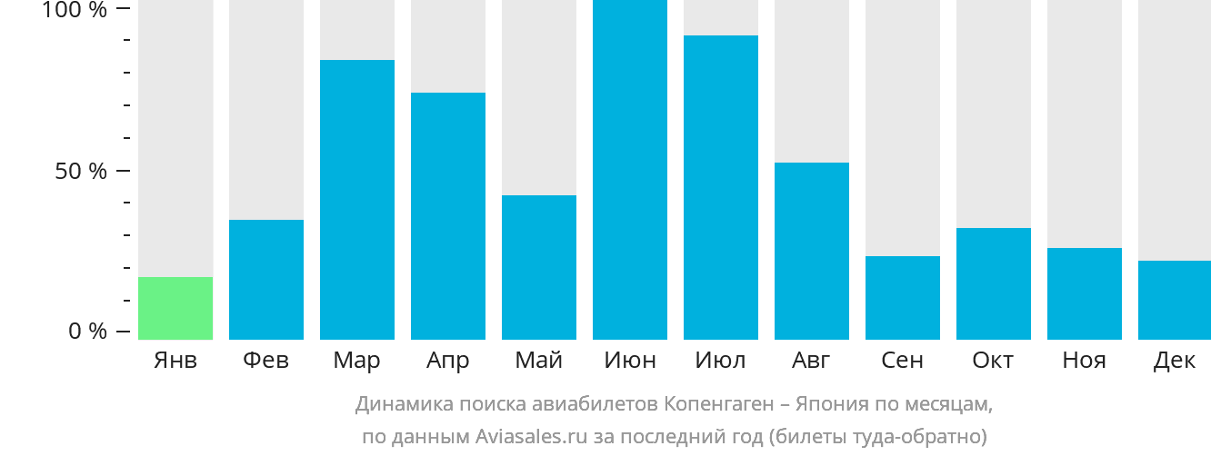 Динамика поиска авиабилетов из Копенгагена в Японию по месяцам