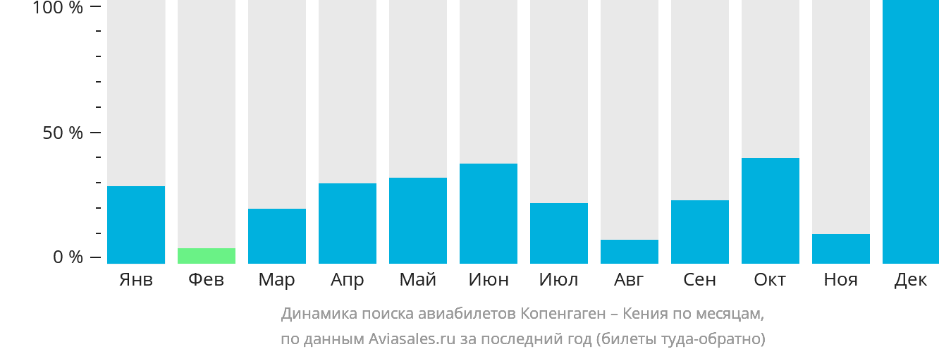 Динамика поиска авиабилетов из Копенгагена в Кению по месяцам