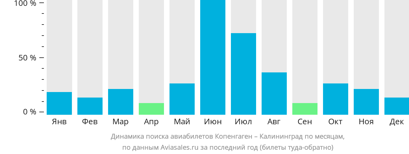Динамика поиска авиабилетов из Копенгагена в Калининград по месяцам