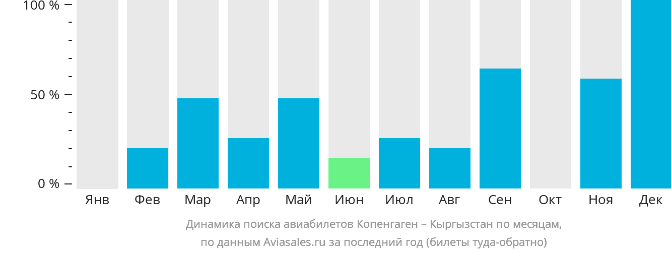Динамика поиска авиабилетов из Копенгагена в Кыргызстан по месяцам