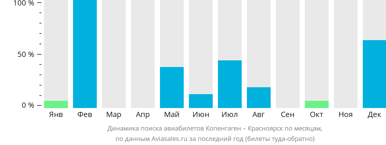 Динамика поиска авиабилетов из Копенгагена в Красноярск по месяцам