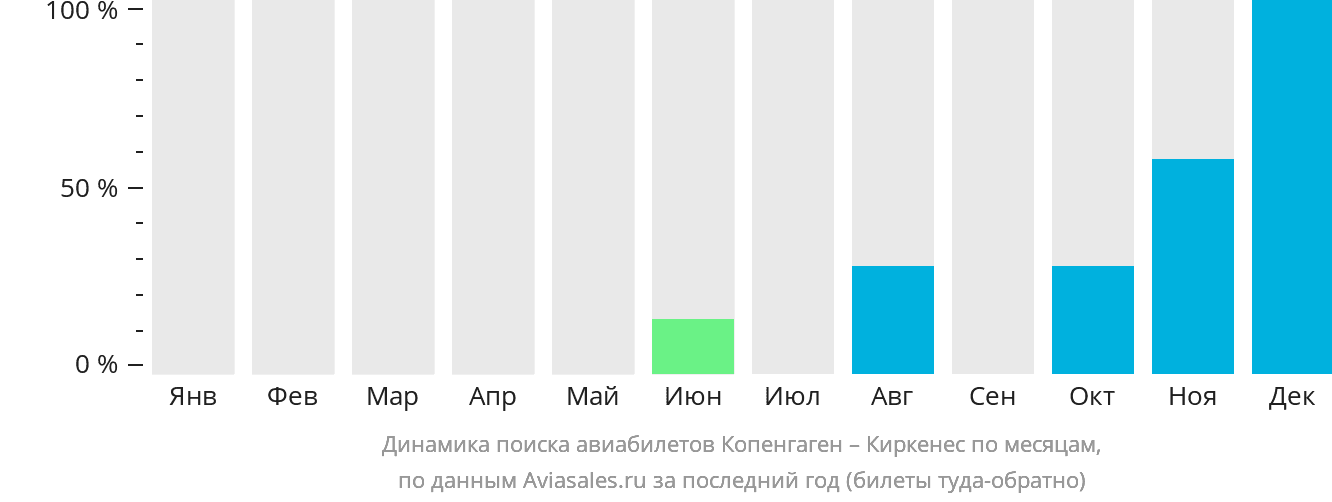 Динамика поиска авиабилетов из Копенгагена в Киркенес по месяцам