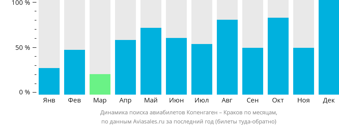 Динамика поиска авиабилетов из Копенгагена в Краков по месяцам