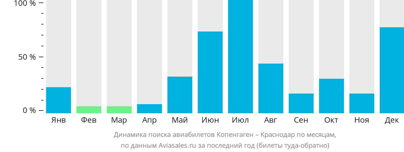 Динамика поиска авиабилетов из Копенгагена в Краснодар по месяцам