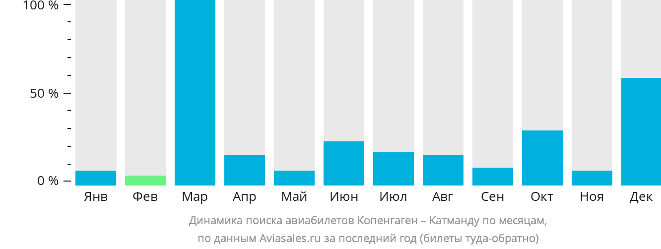 Динамика поиска авиабилетов из Копенгагена в Катманду по месяцам