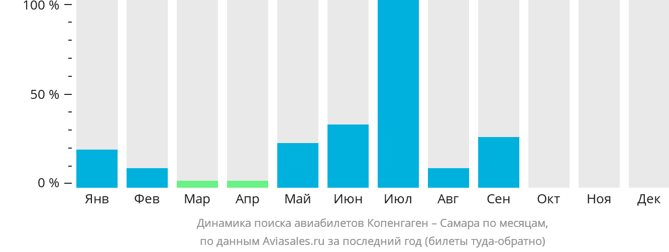 Динамика поиска авиабилетов из Копенгагена в Самару по месяцам