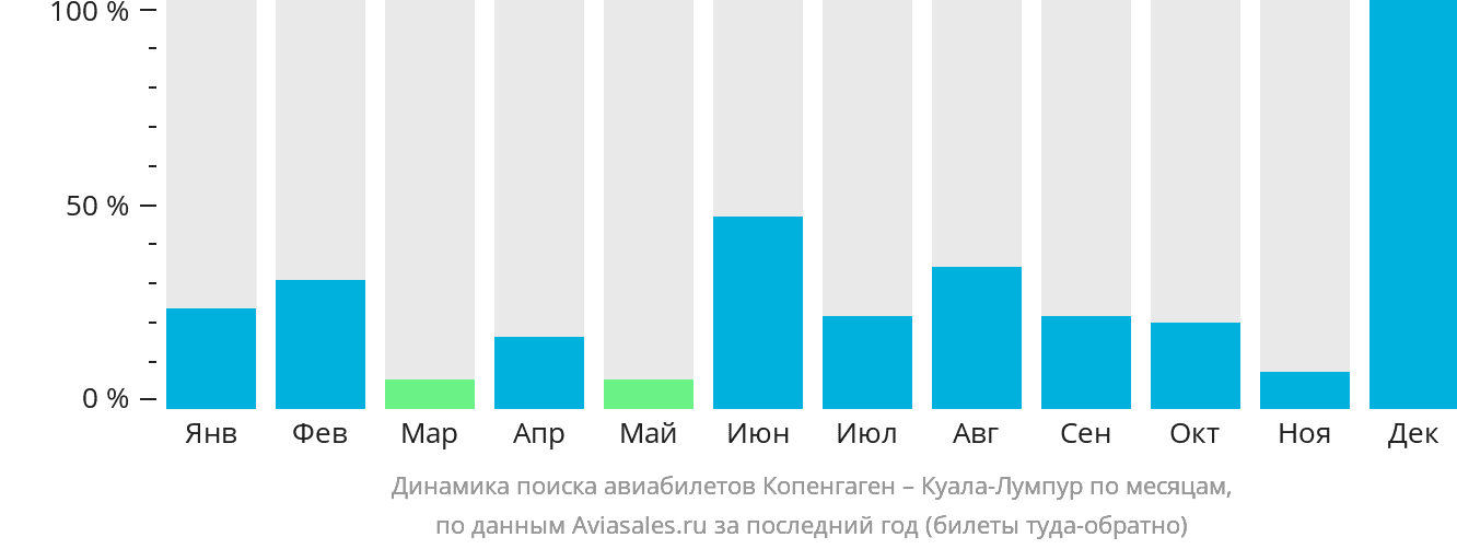 Динамика поиска авиабилетов из Копенгагена в Куала-Лумпур по месяцам