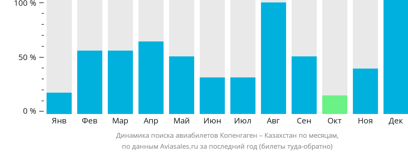 Динамика поиска авиабилетов из Копенгагена в Казахстан по месяцам