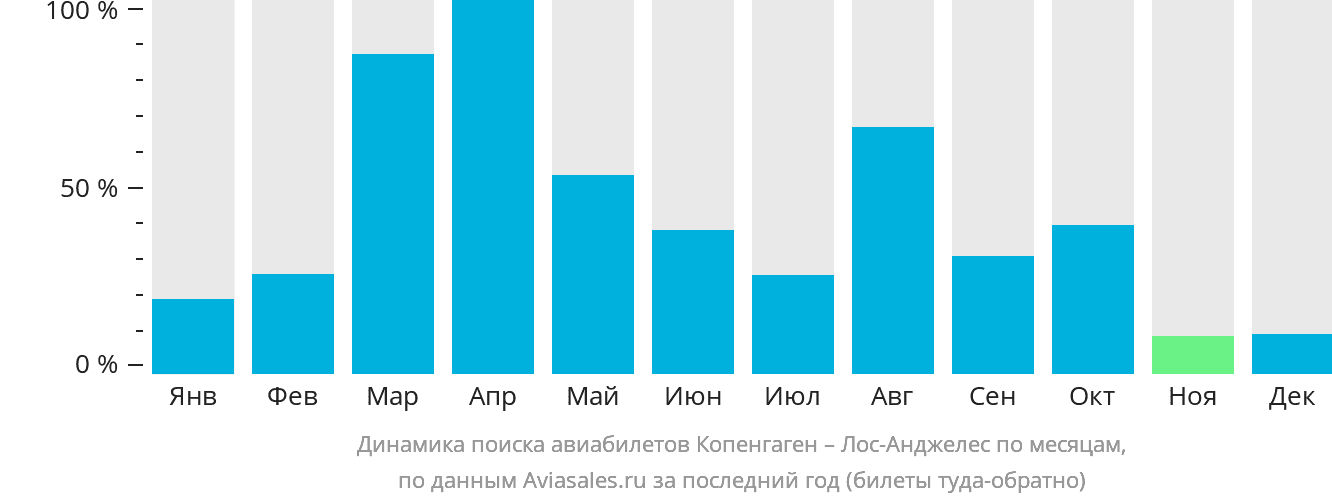 Динамика поиска авиабилетов из Копенгагена в Лос-Анджелес по месяцам