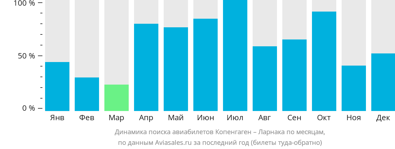 Динамика поиска авиабилетов из Копенгагена в Ларнаку по месяцам
