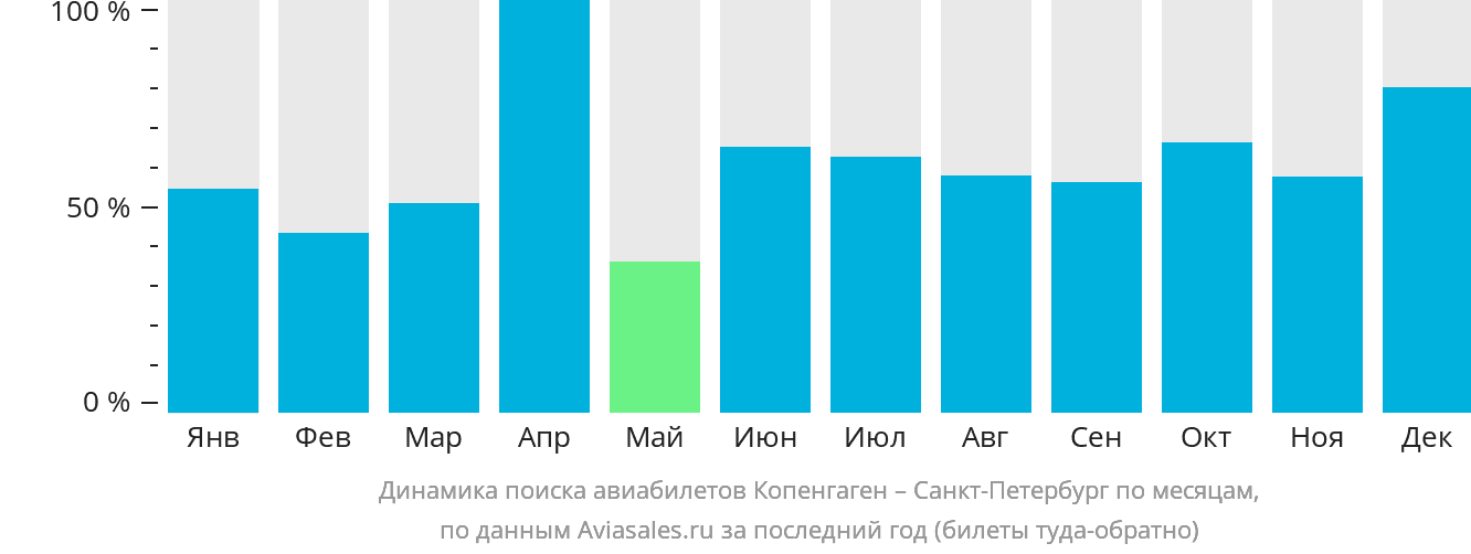 Динамика поиска авиабилетов из Копенгагена в Санкт-Петербург по месяцам