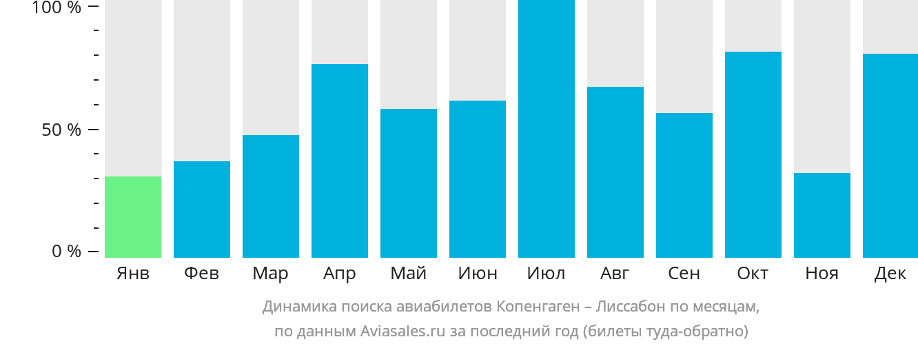 Динамика поиска авиабилетов из Копенгагена в Лиссабон по месяцам