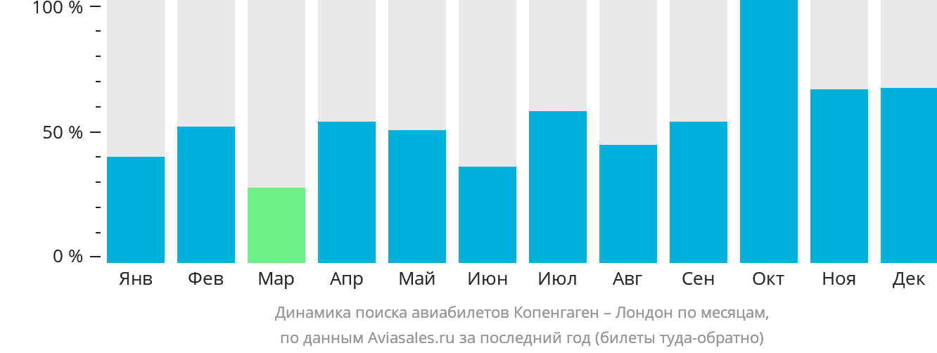 Динамика поиска авиабилетов из Копенгагена в Лондон по месяцам