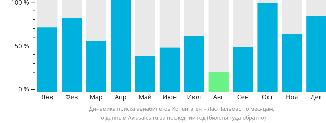Динамика поиска авиабилетов из Копенгагена в Лас-Пальмас по месяцам