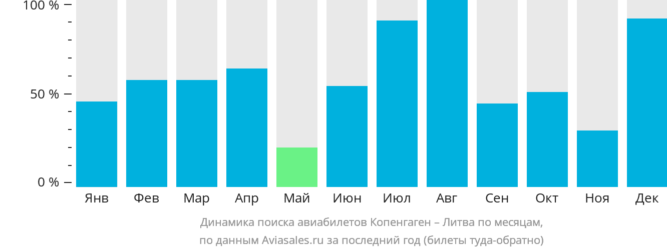 Динамика поиска авиабилетов из Копенгагена в Литву по месяцам