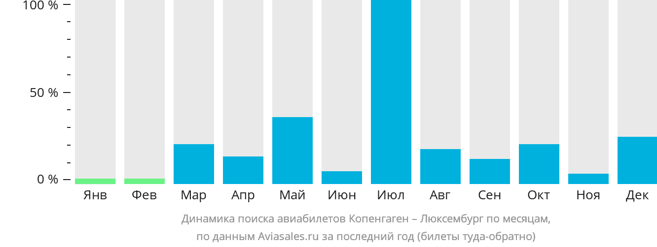 Динамика поиска авиабилетов из Копенгагена в Люксембург по месяцам
