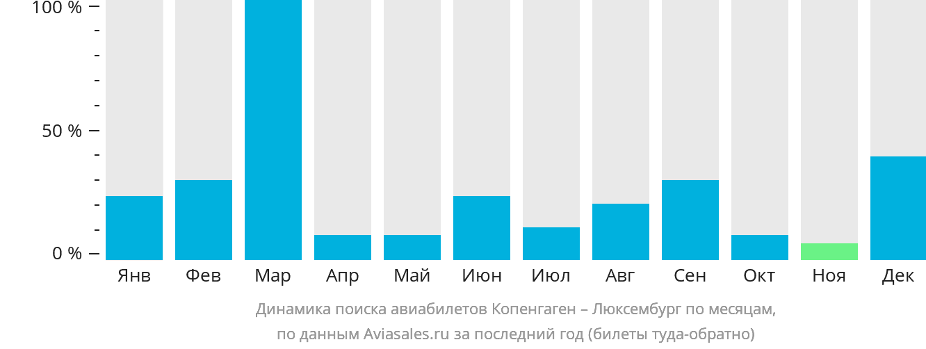 Динамика поиска авиабилетов из Копенгагена в Люксембург по месяцам