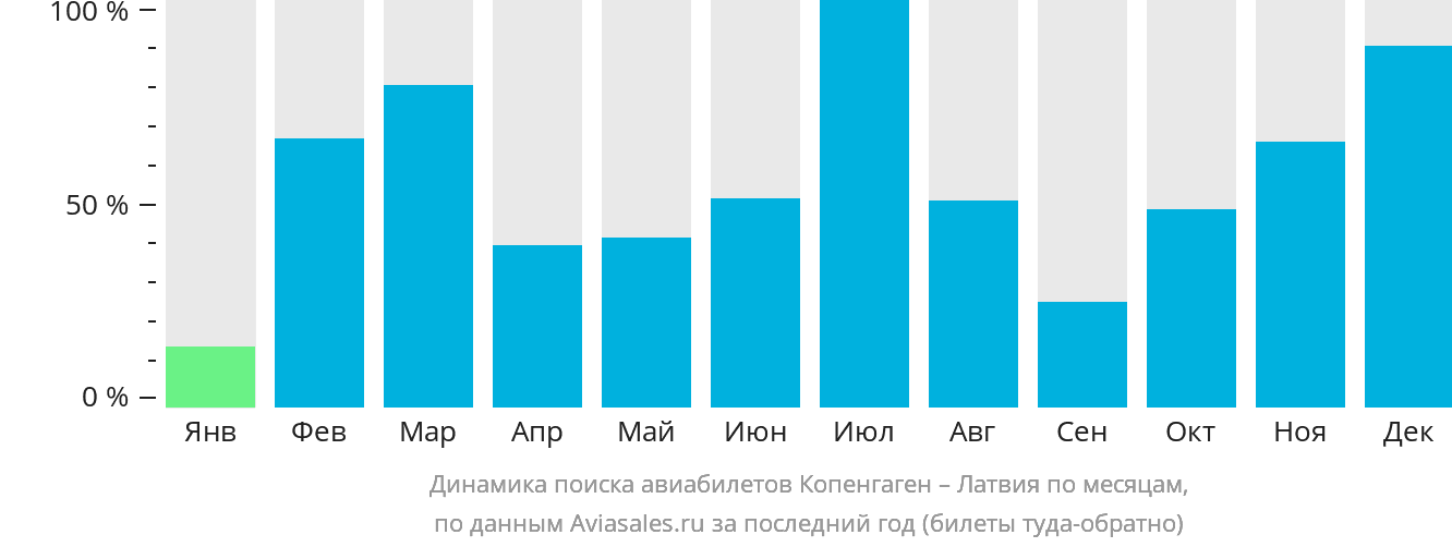 Динамика поиска авиабилетов из Копенгагена в Латвию по месяцам