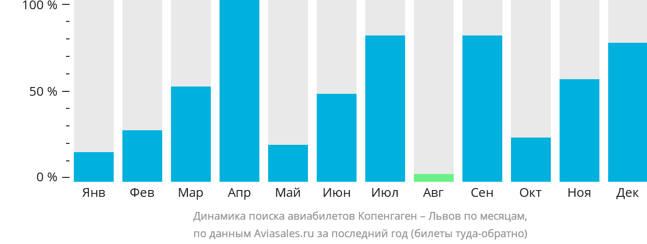 Динамика поиска авиабилетов из Копенгагена в Львов по месяцам