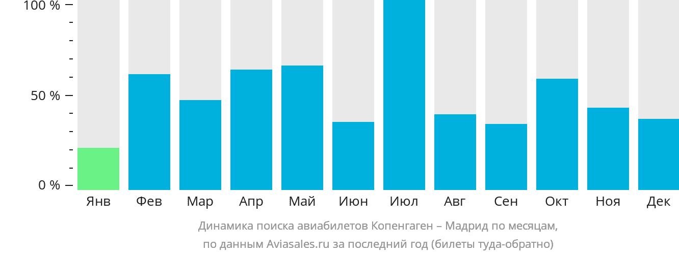 Динамика поиска авиабилетов из Копенгагена в Мадрид по месяцам