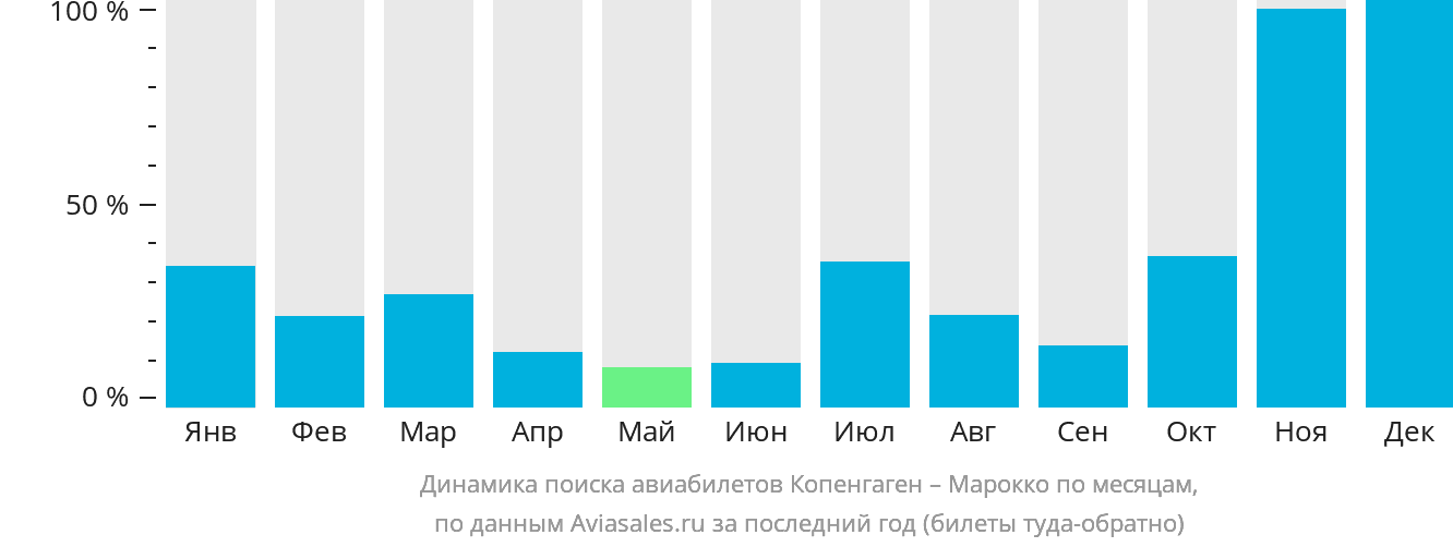 Динамика поиска авиабилетов из Копенгагена в Марокко по месяцам