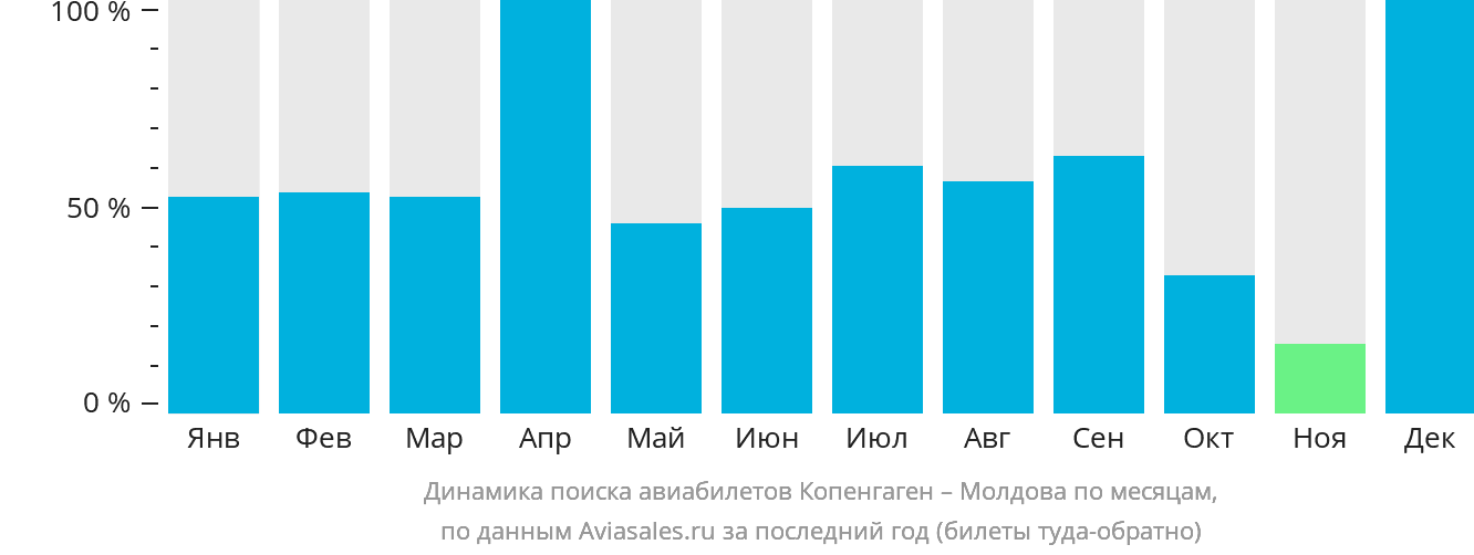 Динамика поиска авиабилетов из Копенгагена в Молдову по месяцам