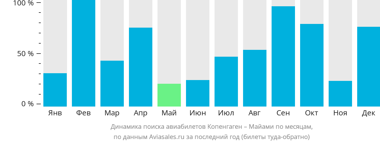 Динамика поиска авиабилетов из Копенгагена в Майами по месяцам