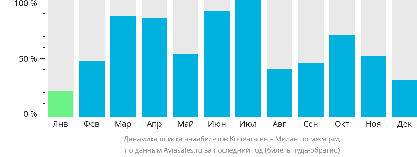 Динамика поиска авиабилетов из Копенгагена в Милан по месяцам