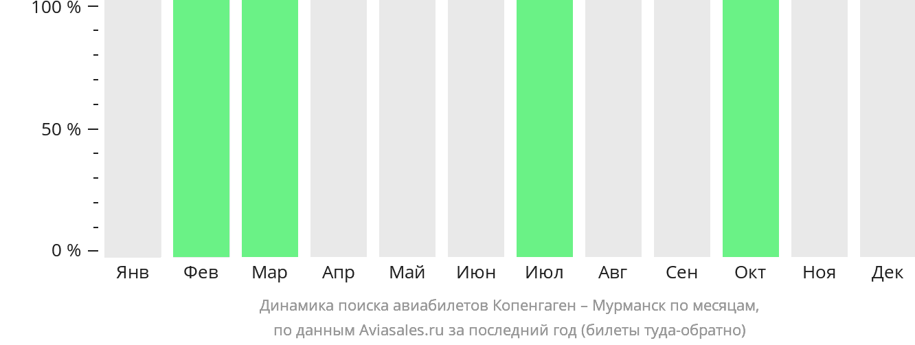 Динамика поиска авиабилетов из Копенгагена в Мурманск по месяцам